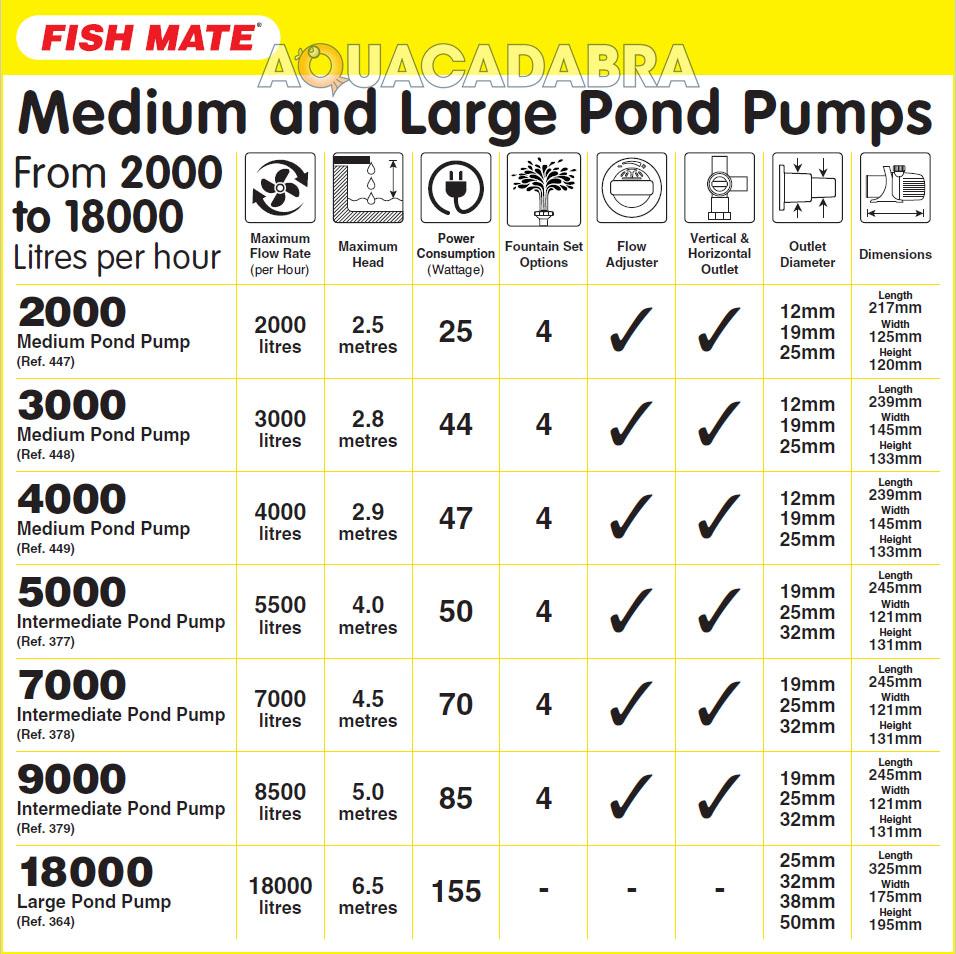 Fish Mate 5000 Pond Pump