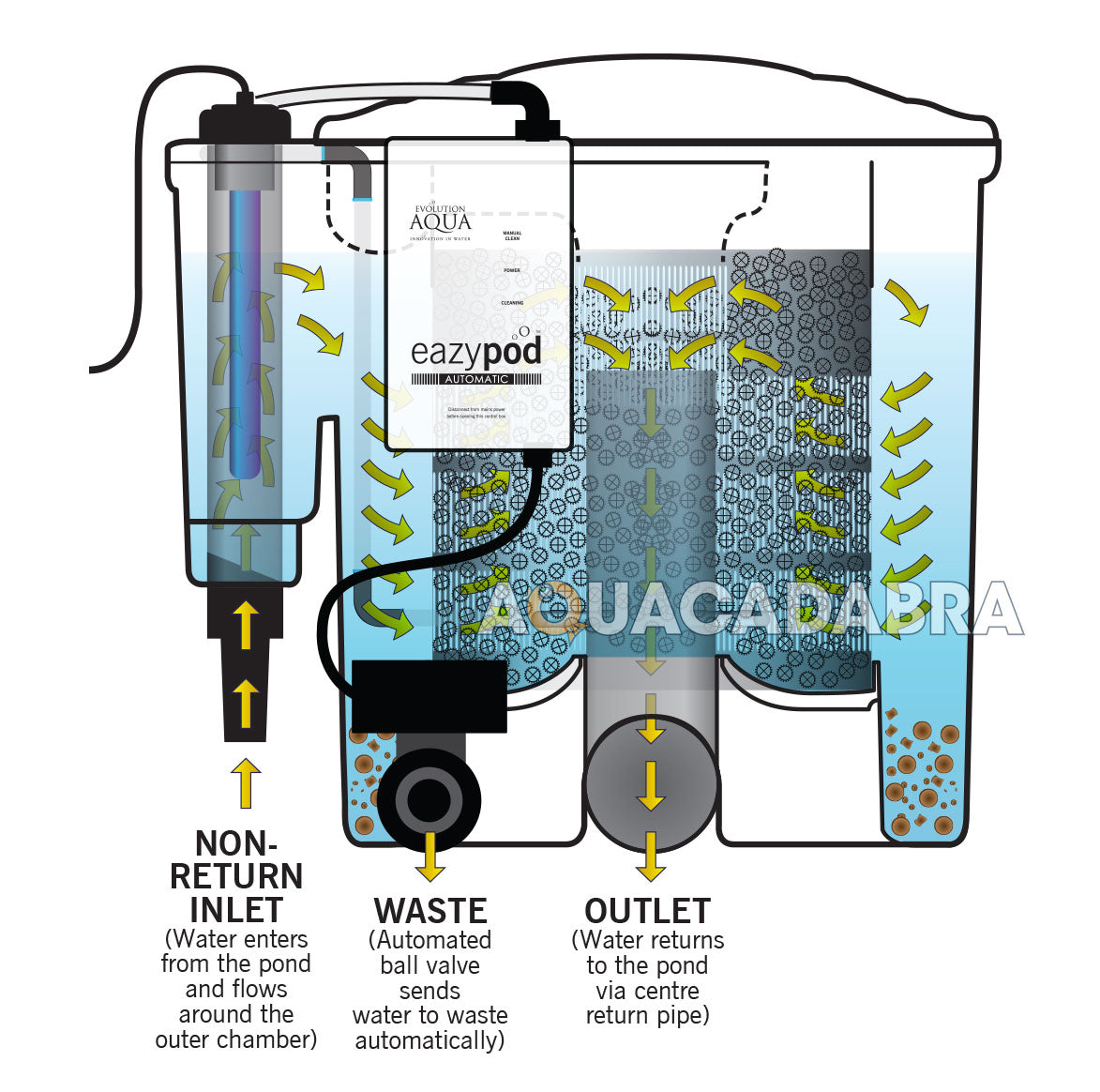 Evolution Aqua Eazypod Auto Pond Filter