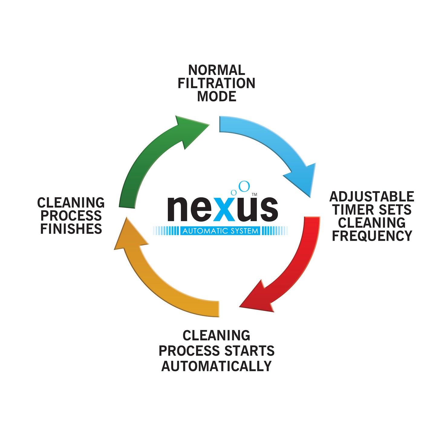 Nexus Automatic System for Pump Setup (220/320)