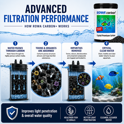 Rowa Carbon Filter Media 1L - Ultra-Low Phosphate