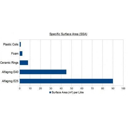 Alfagrog E25 Ceramic Biological Filter Media 15kg