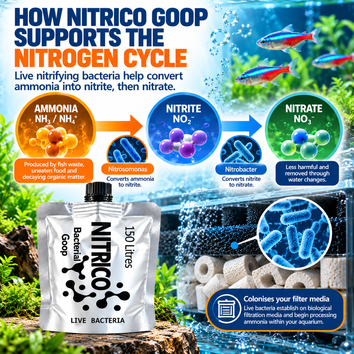 Nitrico Goop Live Filter Bacteria Aquarium Fish Tank Cycling Starter