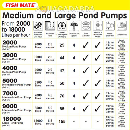 Fish Mate 5000 Pond Pump