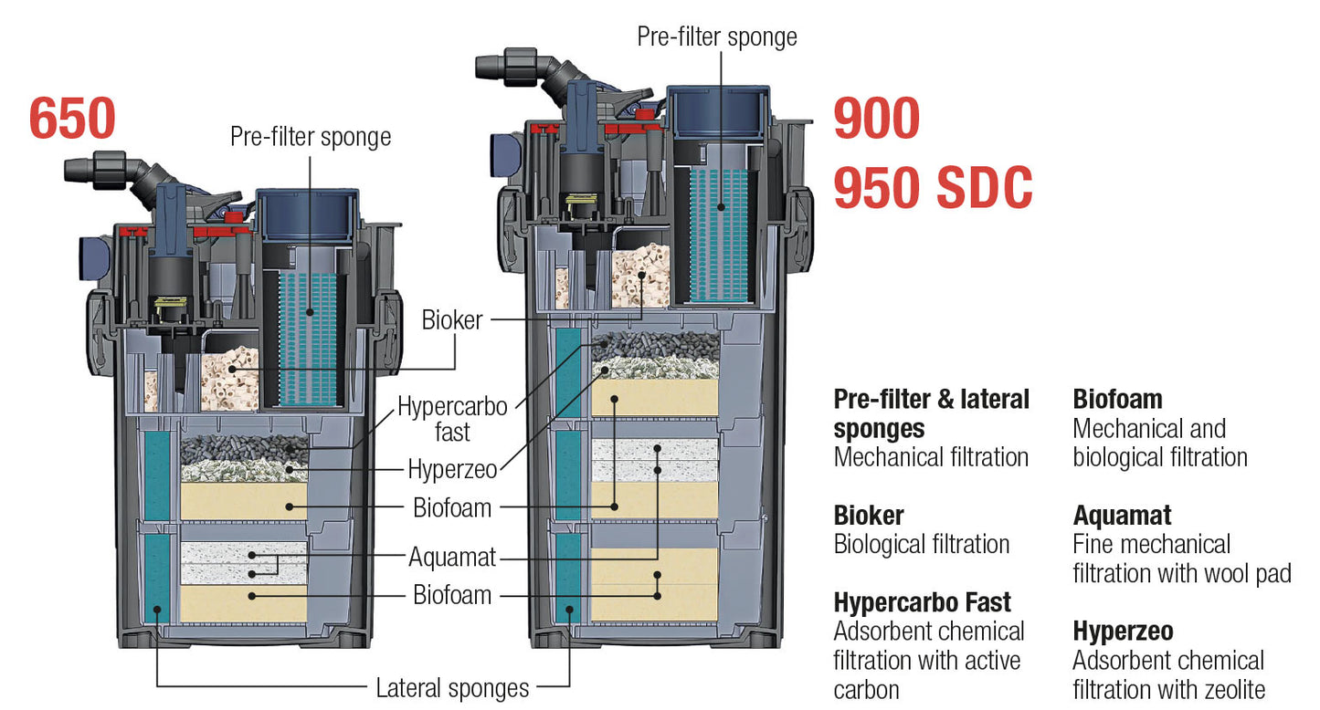 SICCE Mega Filtra External Aquarium Fish Tank Filter