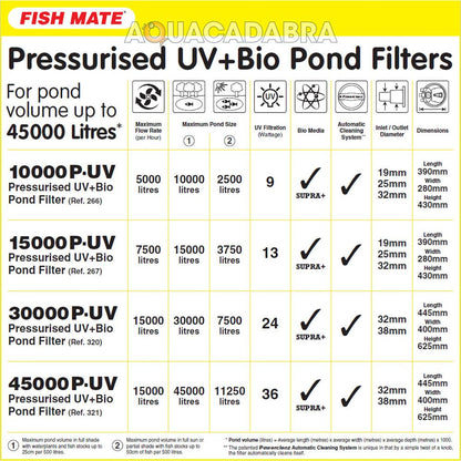 Fish Mate Powerclenz 10000PUV - 266