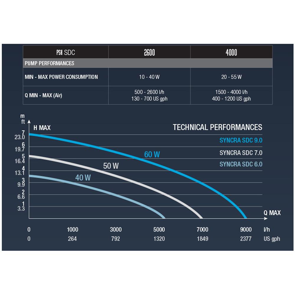 Sicce Syncra SDC Aquarium Pumps